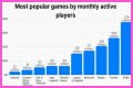 Among Us breaks record for most popular game ever by monthly players